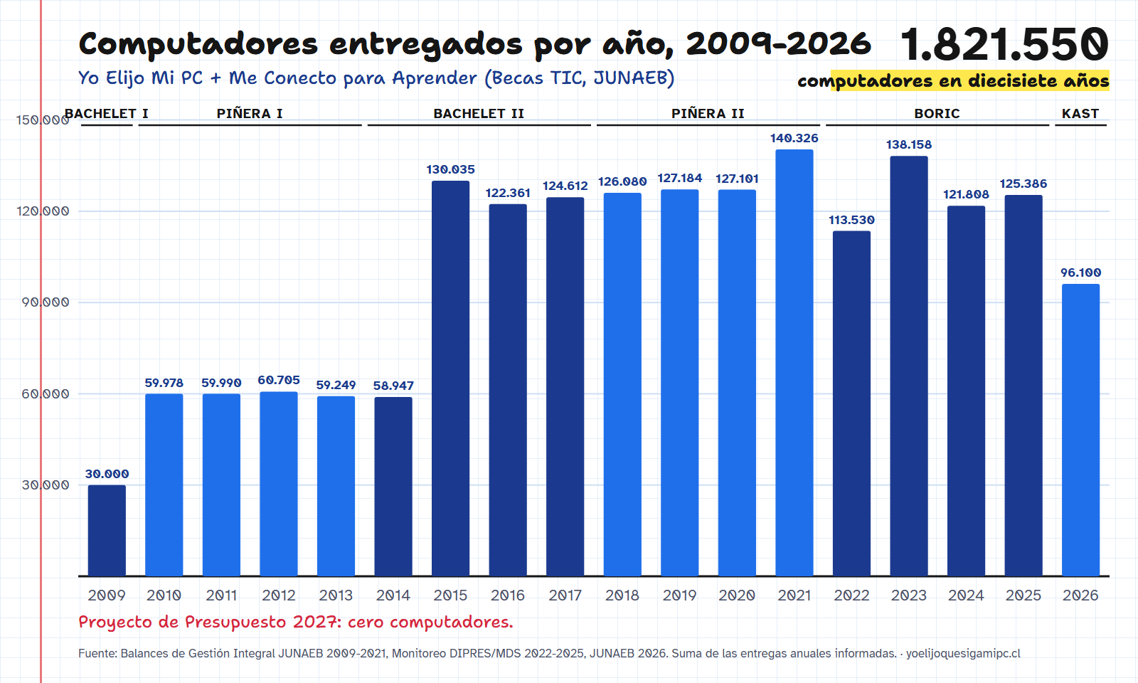 Gráfico de barras: computadores entregados por año entre 2009 y 2026, desde 30.000 en 2009 hasta más de 120.000 anuales desde 2015, con 96.100 en 2026 y un total de 1.821.550
